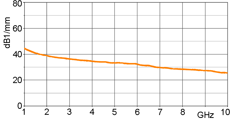 E- field correction curve [dBµV/mm] / [dBµV]